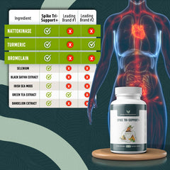 Athelas Spike Tri-Support capsules close-up showing a comprehensive blend