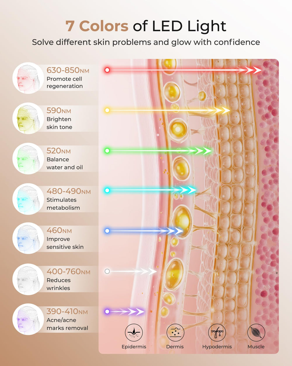 Aurphany 7-color mode provides versatile options for skin routines