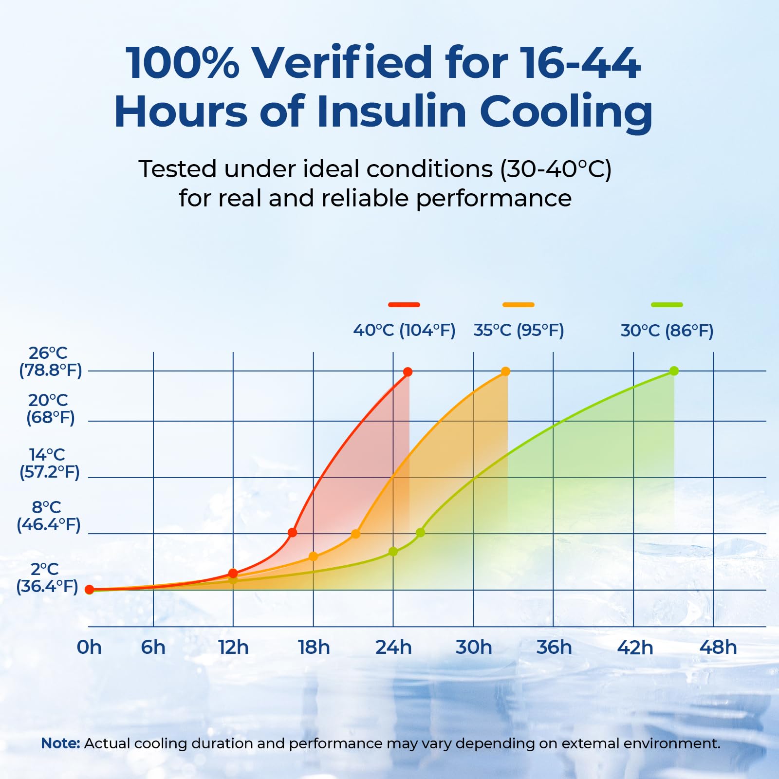 AUVON gel ice pack provides strong cooling to help manage insulin during travel