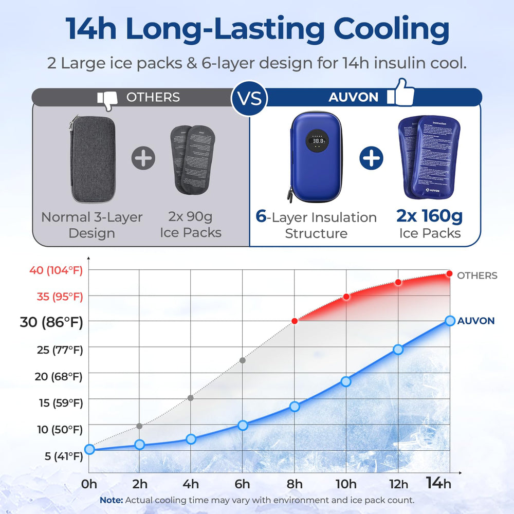 AUVON ice pack 160g demonstrates reusable cooling power for trips