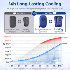 AUVON ice pack 160g demonstrates reusable cooling power for trips