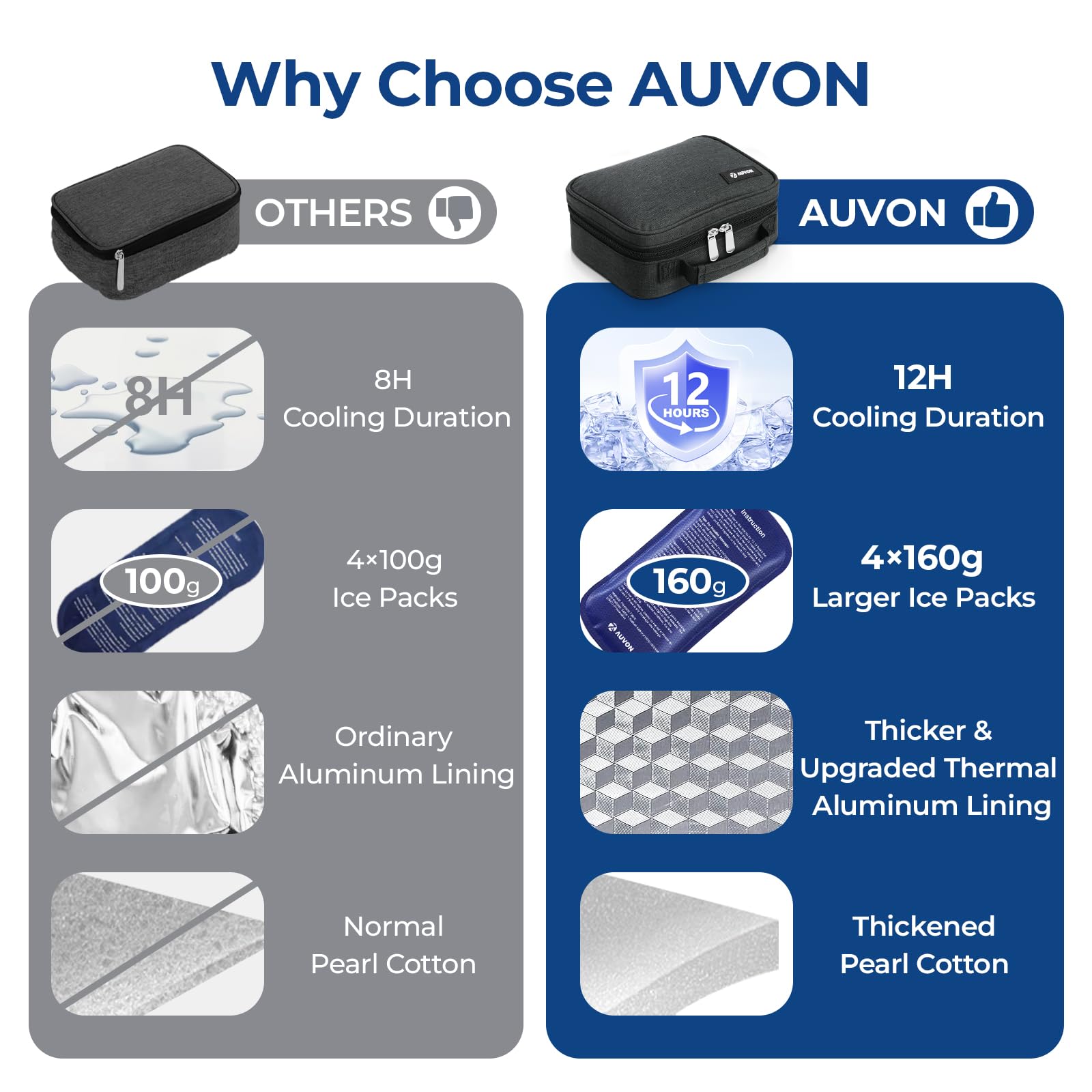 AUVON travel case fits backpacks and suitcases for convenient carrying.