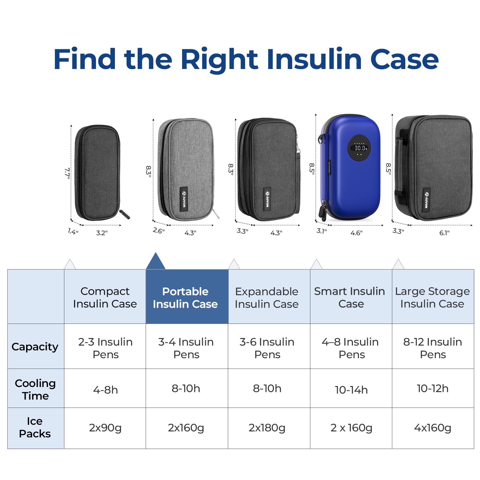 AUVON travel case on plane-ready design supports compliant ice pack use
