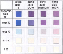 Bartovation test strips indicate 0.01% to 0.1% vitamin C range in samples