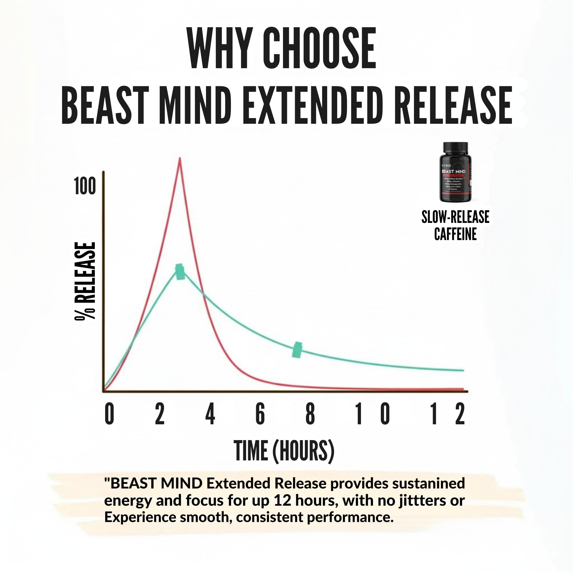 Beast Mind endurance-time-release technology in a bottle.