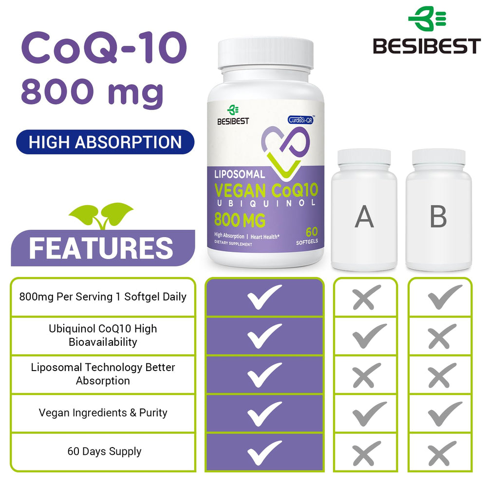 Besibest Curdisol-QR technology diagram demonstrates enhanced ubiquinol delivery.