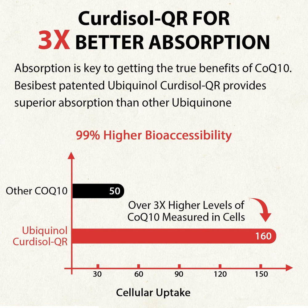 Besibest gluten-free label on CoQ10 softgels.