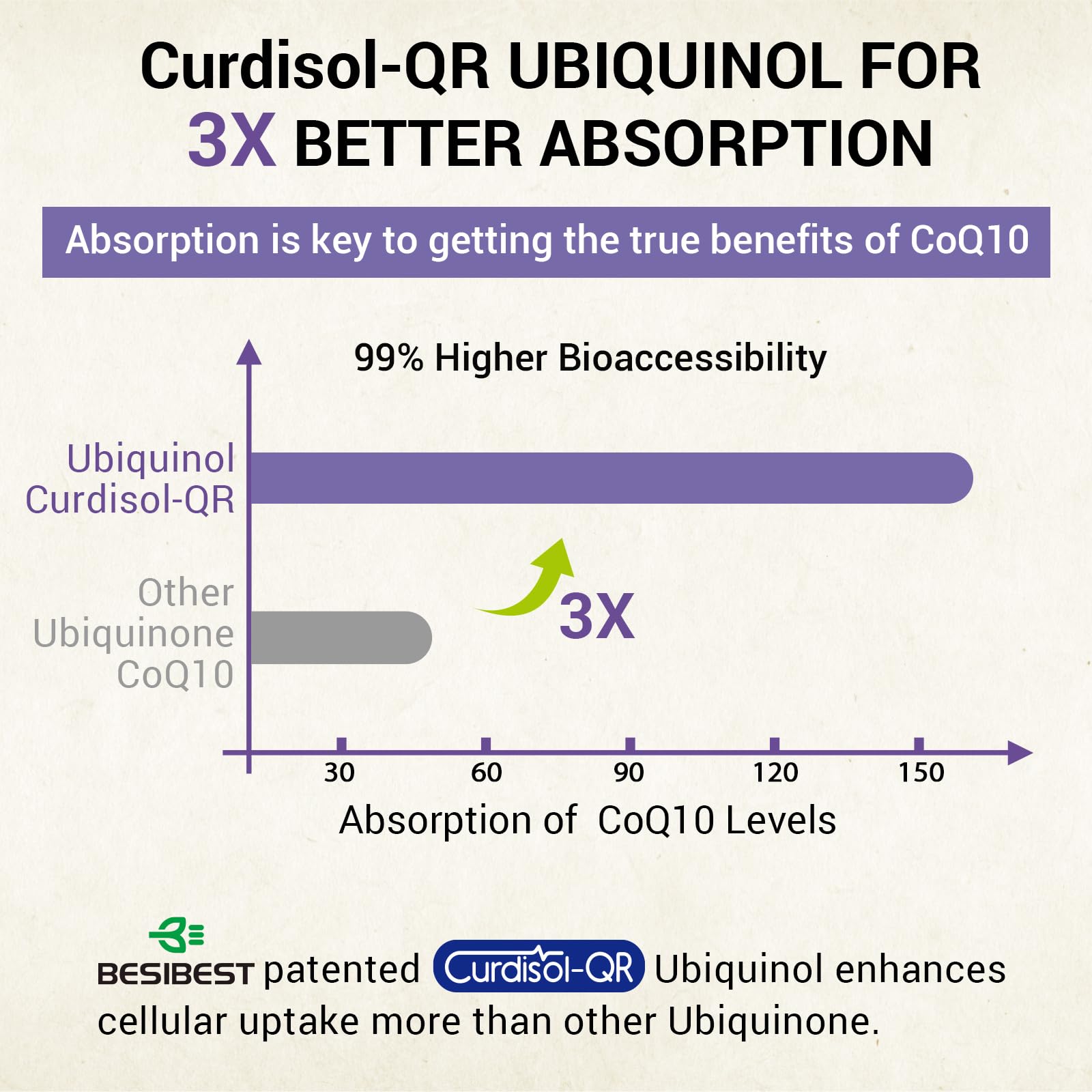 Besibest ingredient panel featuring ubiquinol and liposomal delivery