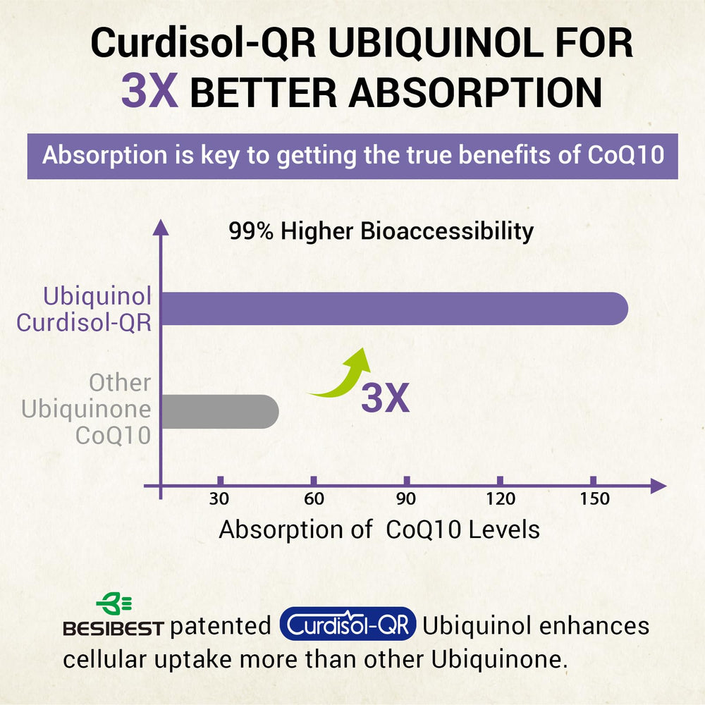 Besibest ingredient panel featuring ubiquinol and liposomal delivery