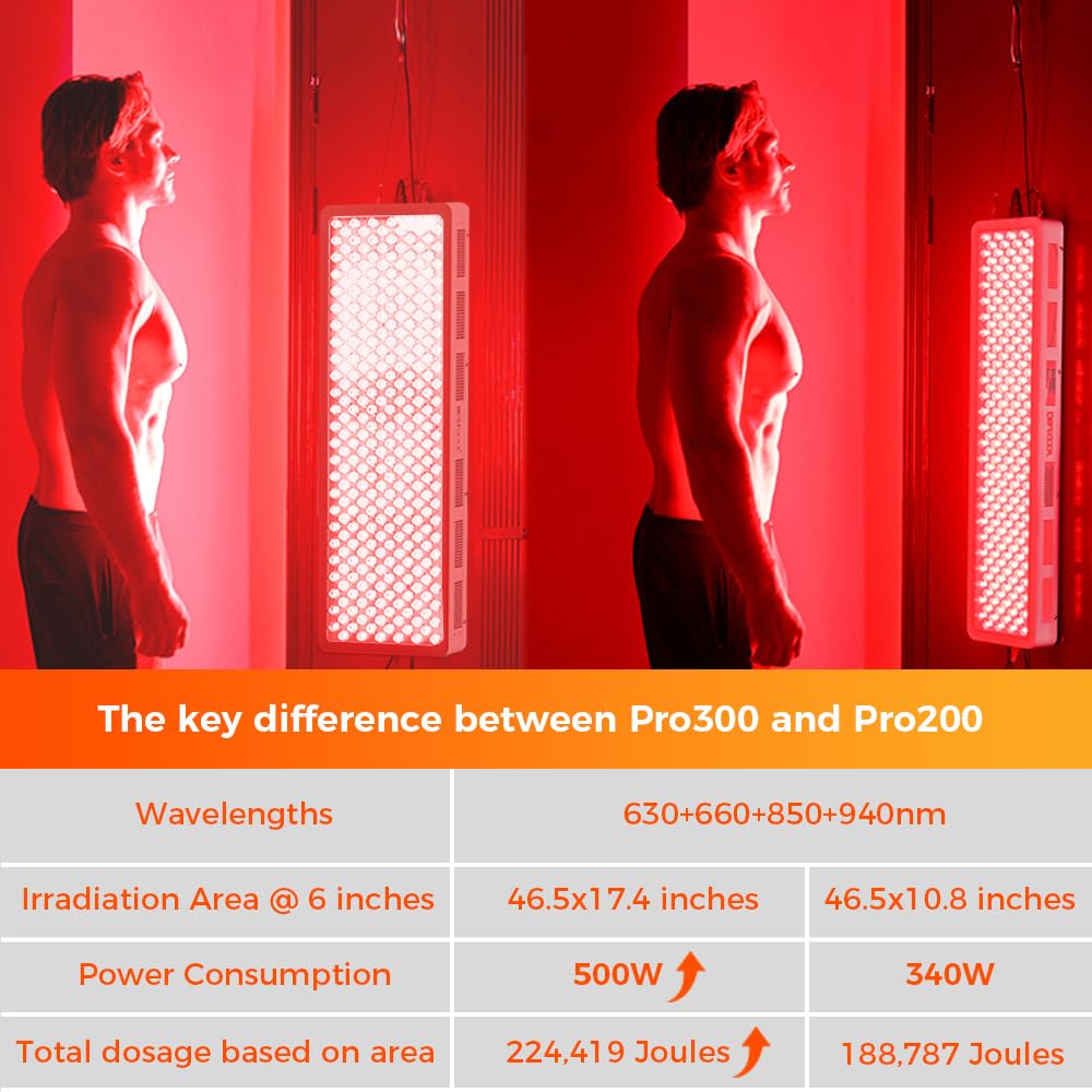 BestQool Pro200 high irradiance panel delivering strong treatment exposure