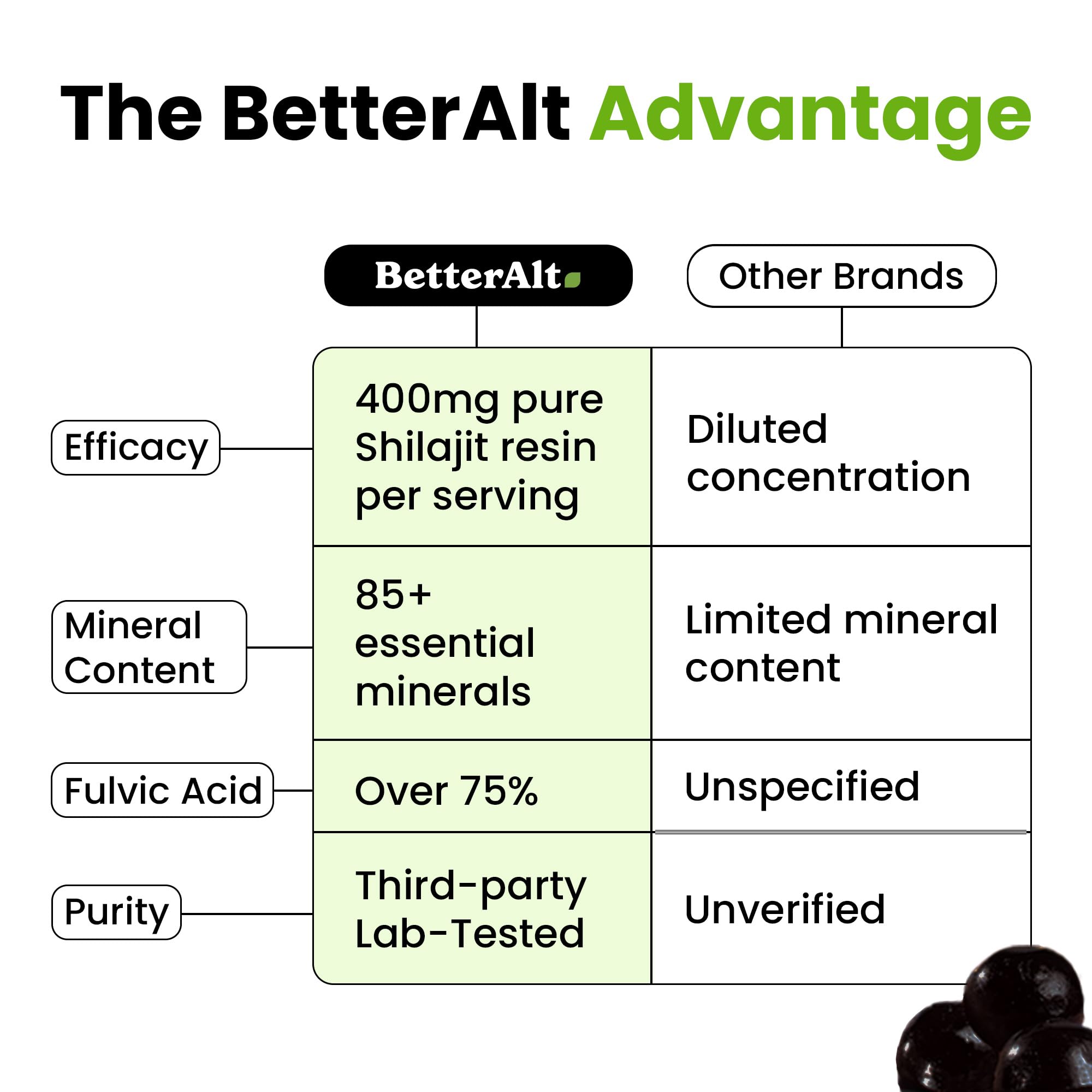 Better Alt Pure Himalayan Shilajit Gummies travel case enables on-the-go use.