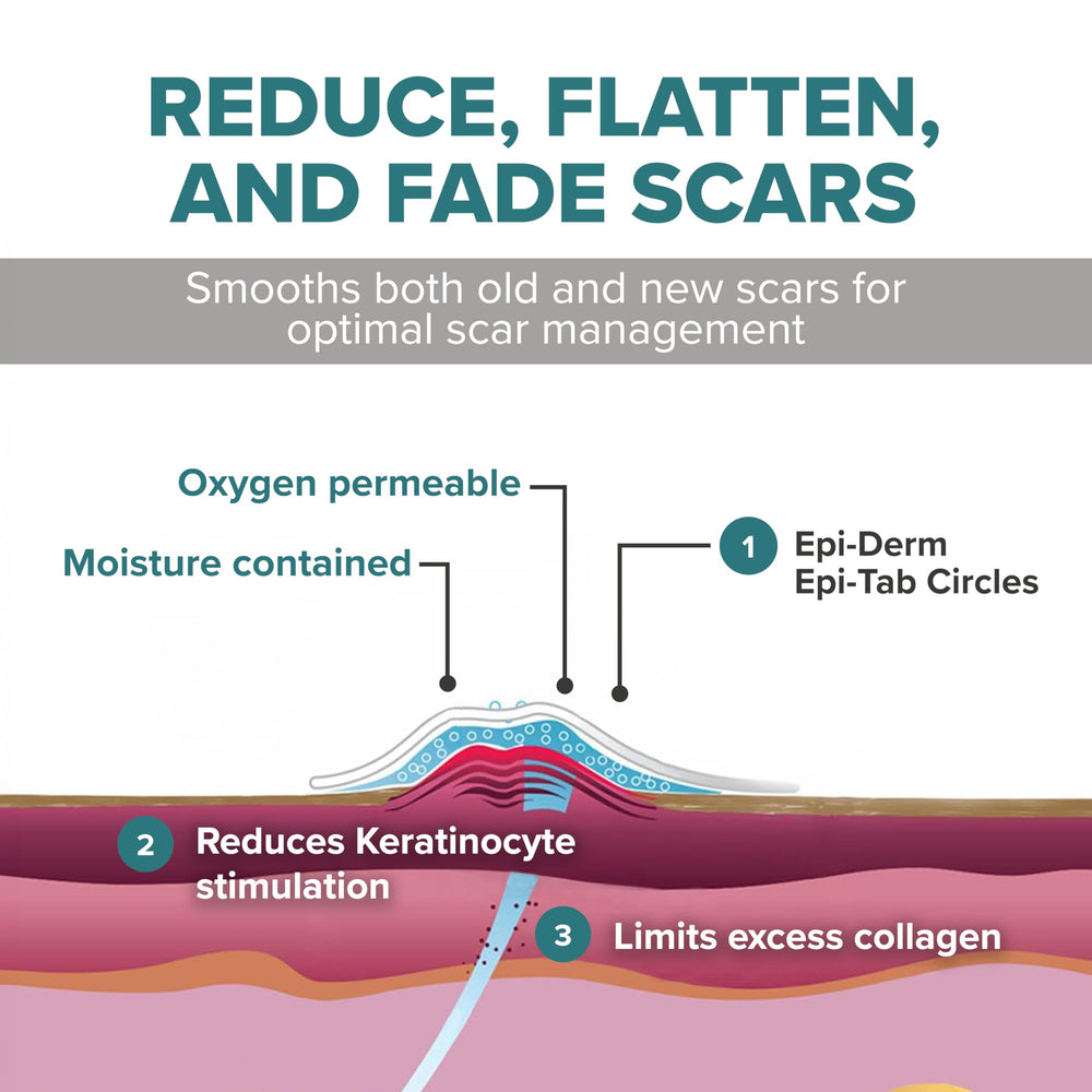 Biodermis Epiderm Circles support long-term care through reuse.