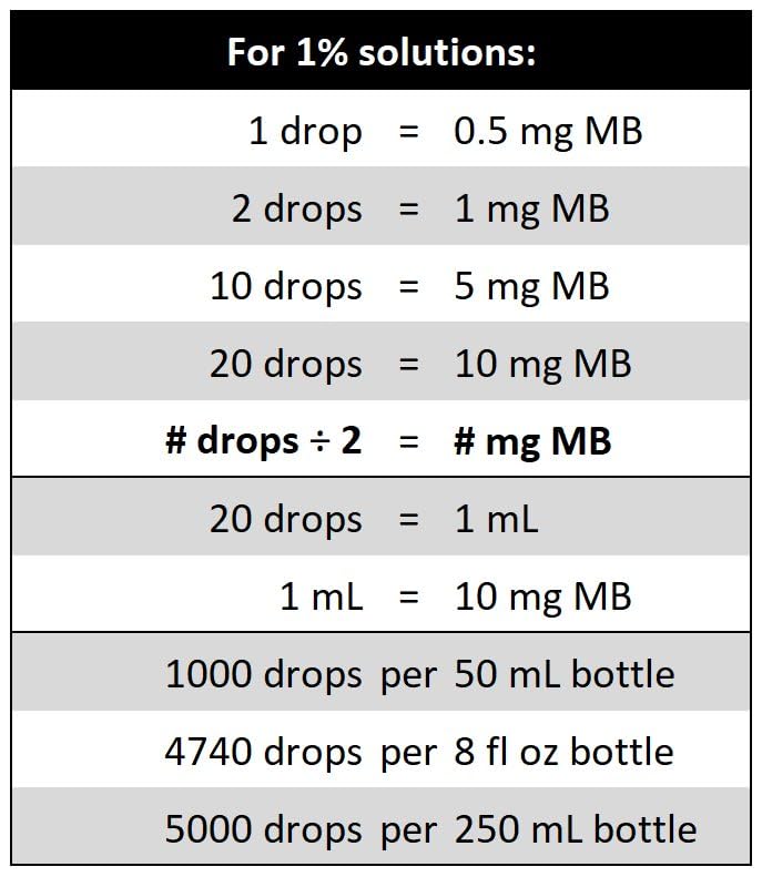 Biopharm Methylene Blue 3rd-party lab results verify tested quality.
