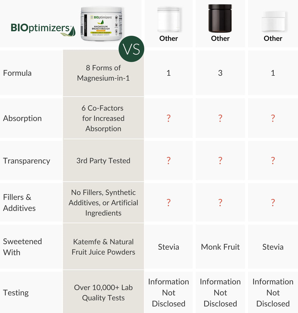 BiOptimizers Magnesium Breakthrough ingredients highlight natural flavors and sugar-free formula