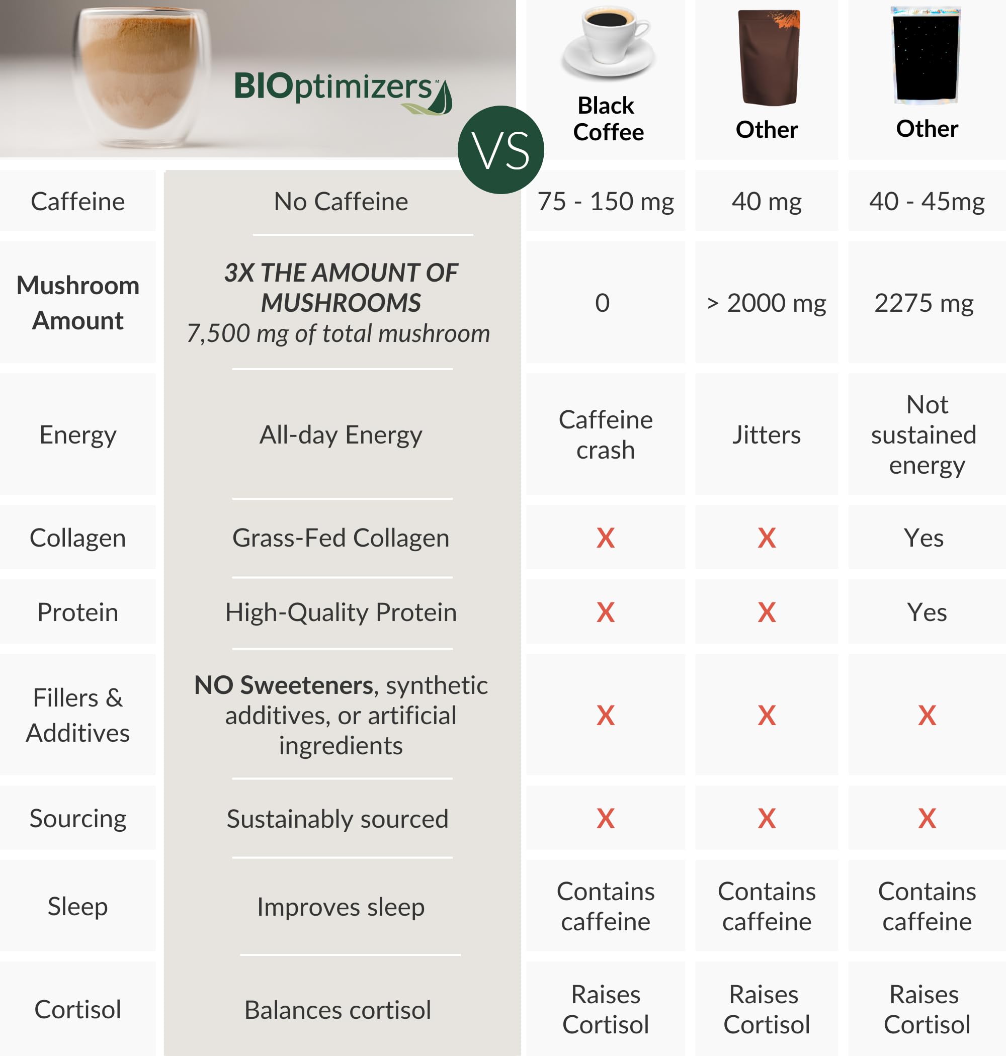 BIOptimizers Mushroom Coffee Alternative collagen peptides visible in close-up, supporting beauty and gut wellness
