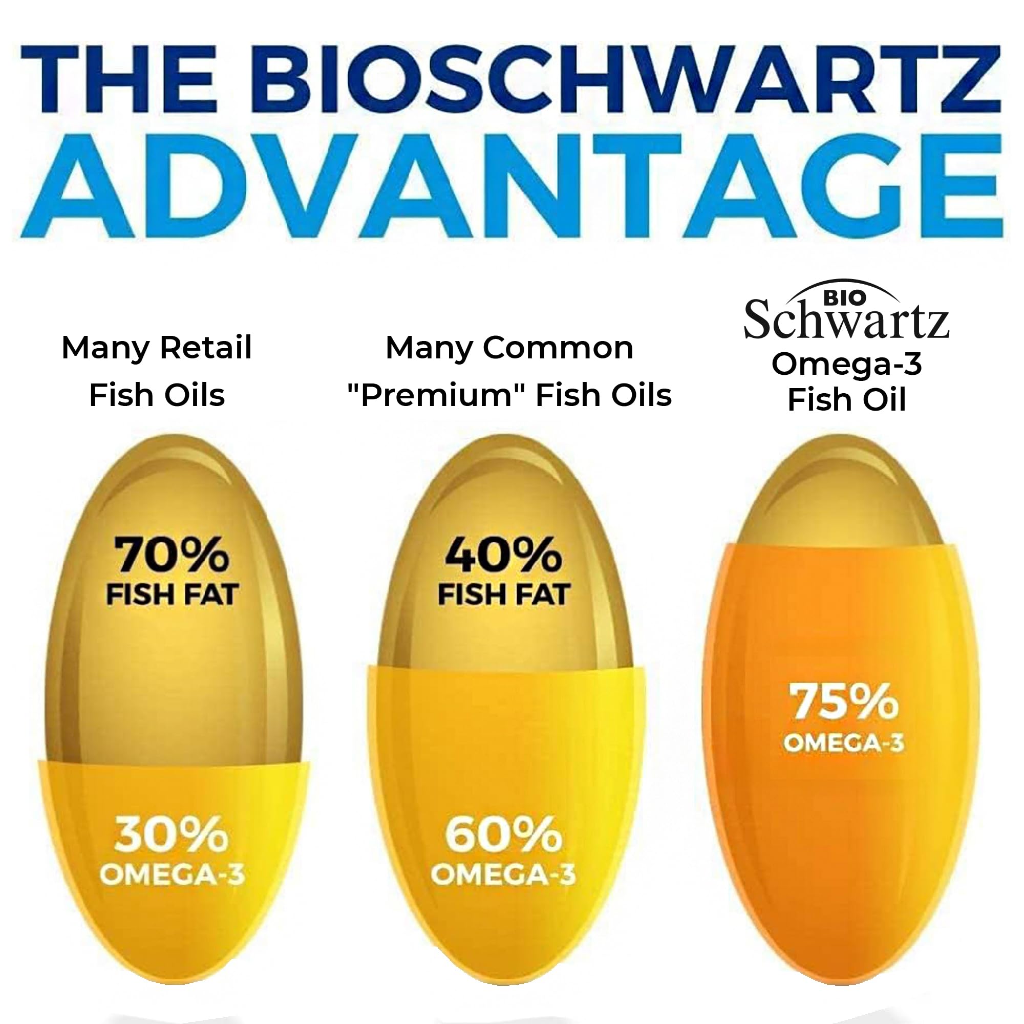 BioSchwartz sustainably sourced wild-caught fish for premium omega-3.