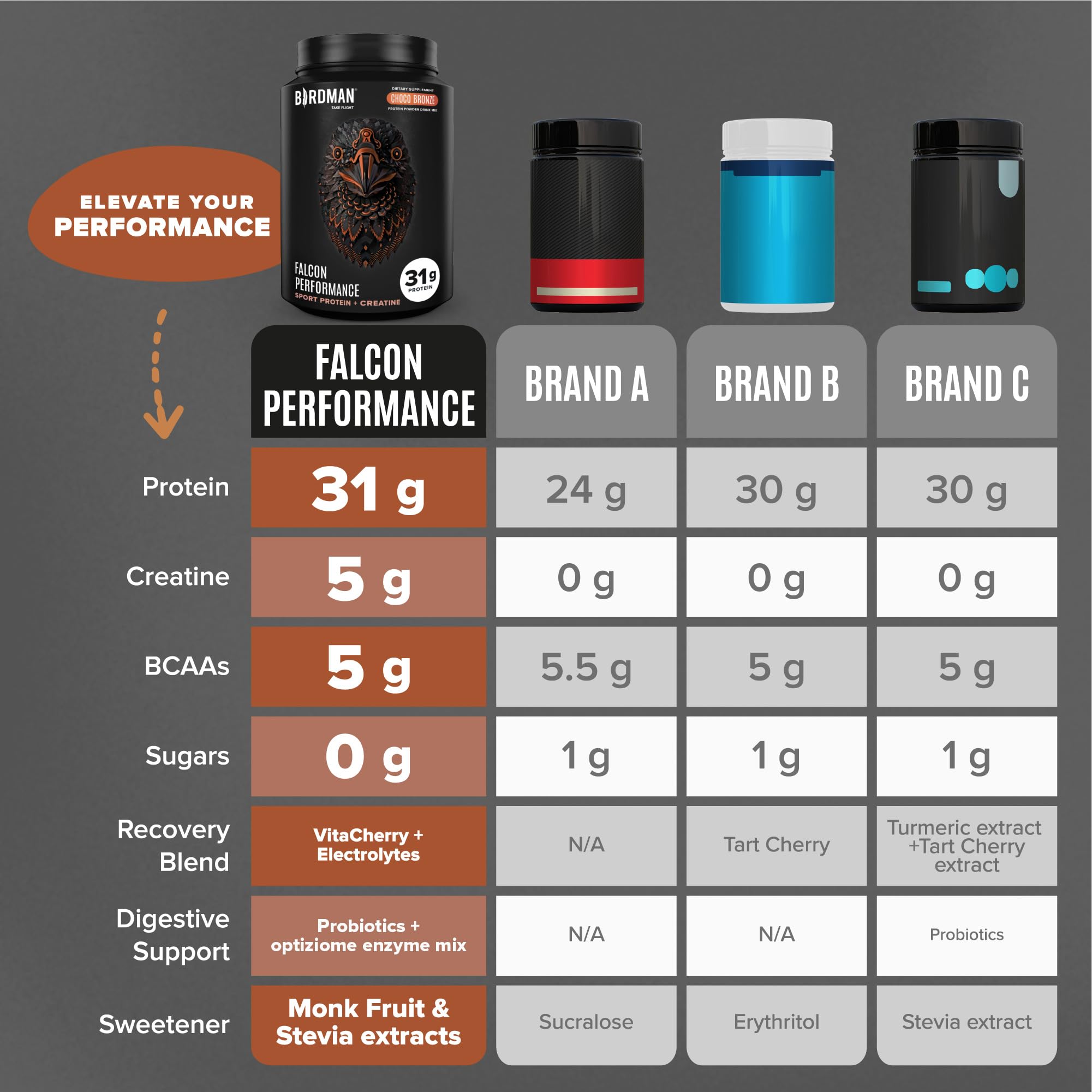 Digestive enzymes label on Birdman Falcon Performance protein supports smooth digestion