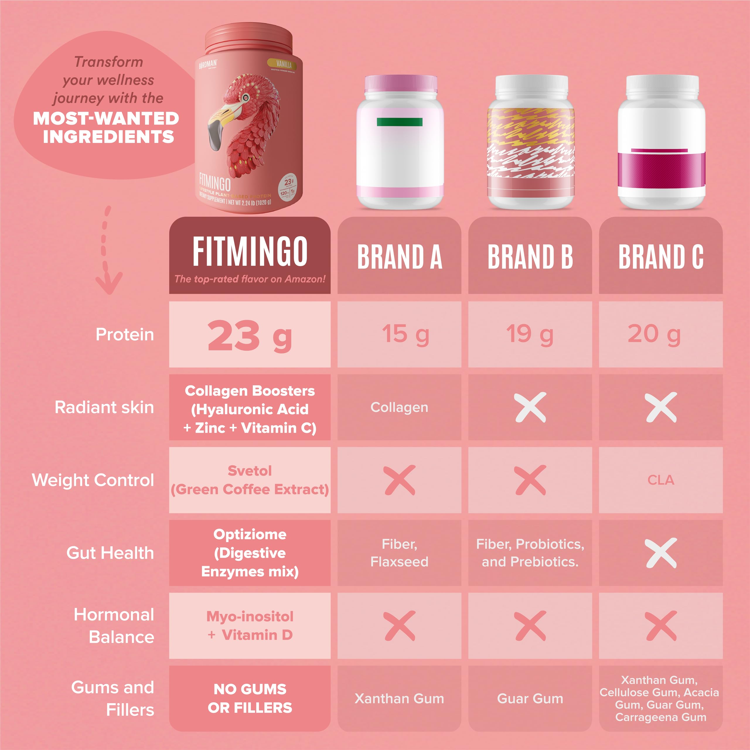 BIRDMAN Fitmingo bottle on the counter emphasizes low-carb nutrition.