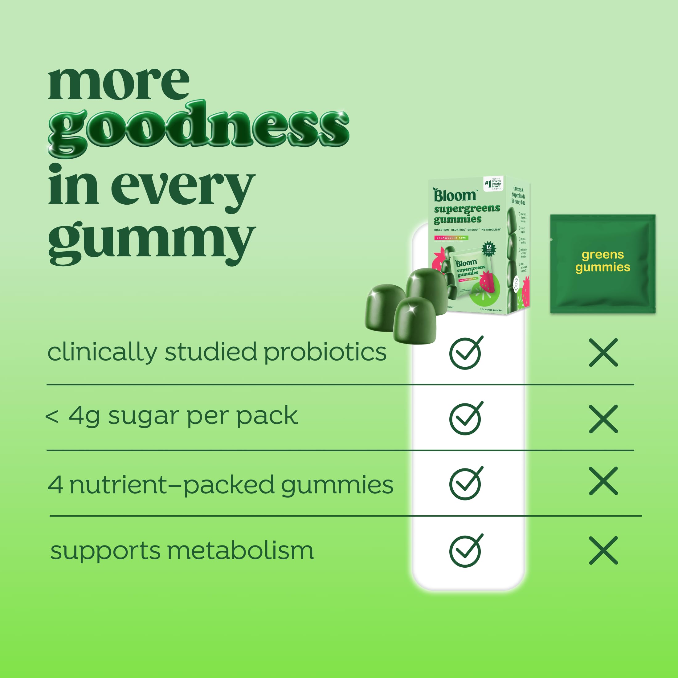 Bloom Nutrition 12-pack box image emphasizing convenient 4-gummy servings per day.