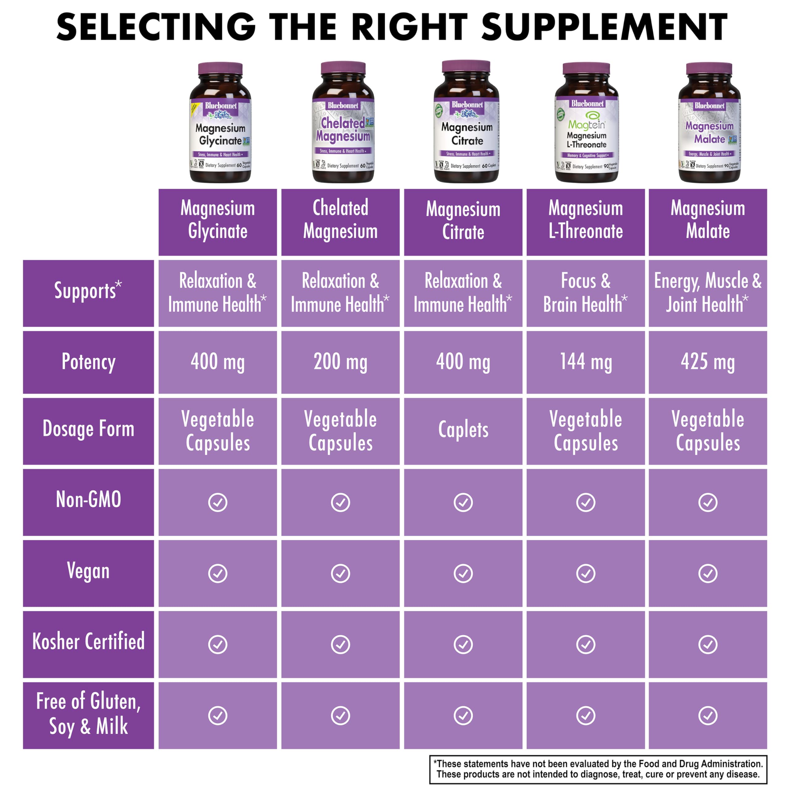 BlueBonnet Magnesium Glycinate 400mg recyclable packaging underscores eco-conscious approach.
