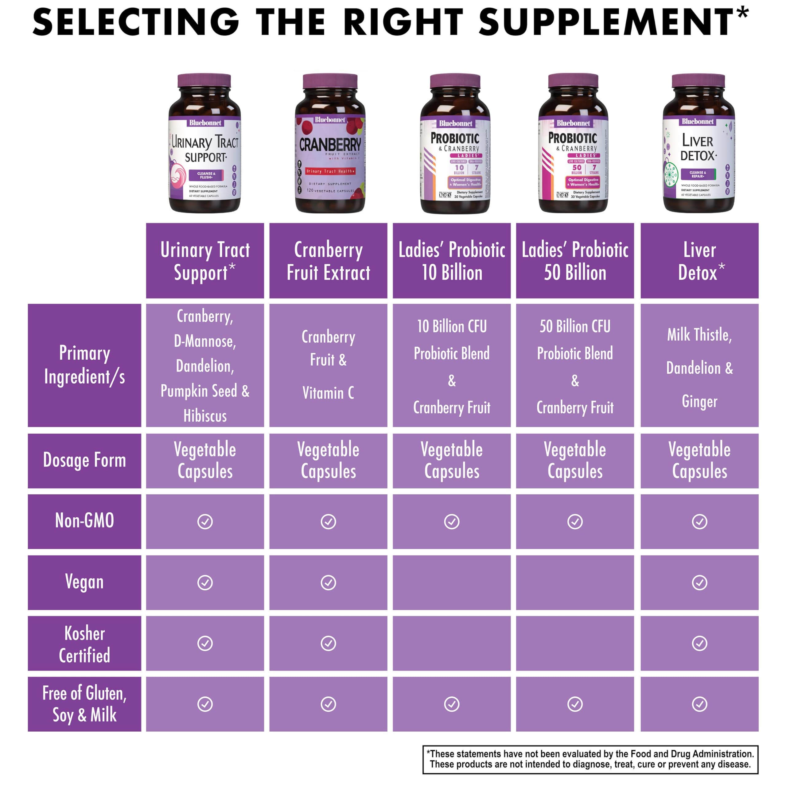 Bluebonnet Urinary Tract Support veggie capsules bottle for easy daily use