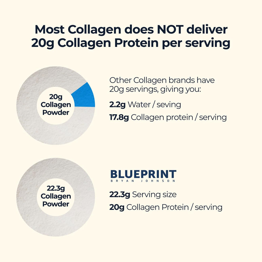 Blueprint Bryan Johnson collagen powder blended into a smoothie for daily routine