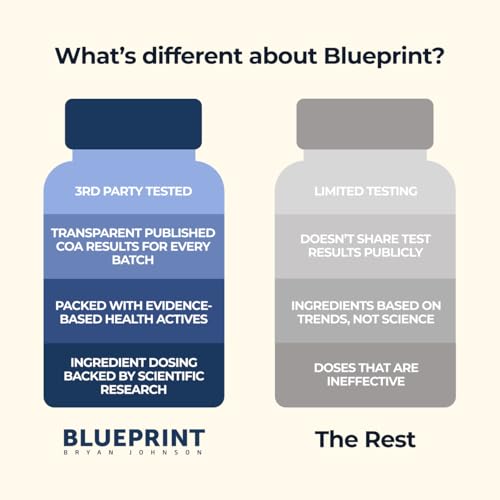 Blueprint Bryan Johnson Essential Capsules ingredients panel highlights calcium, vitamin D, zinc