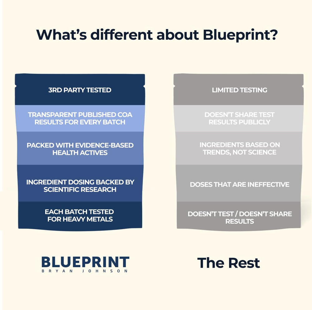 Ingredients icons for Blueprint Bryan Johnson Longevity Mix highlight magnesium, creatine, L-theanine.