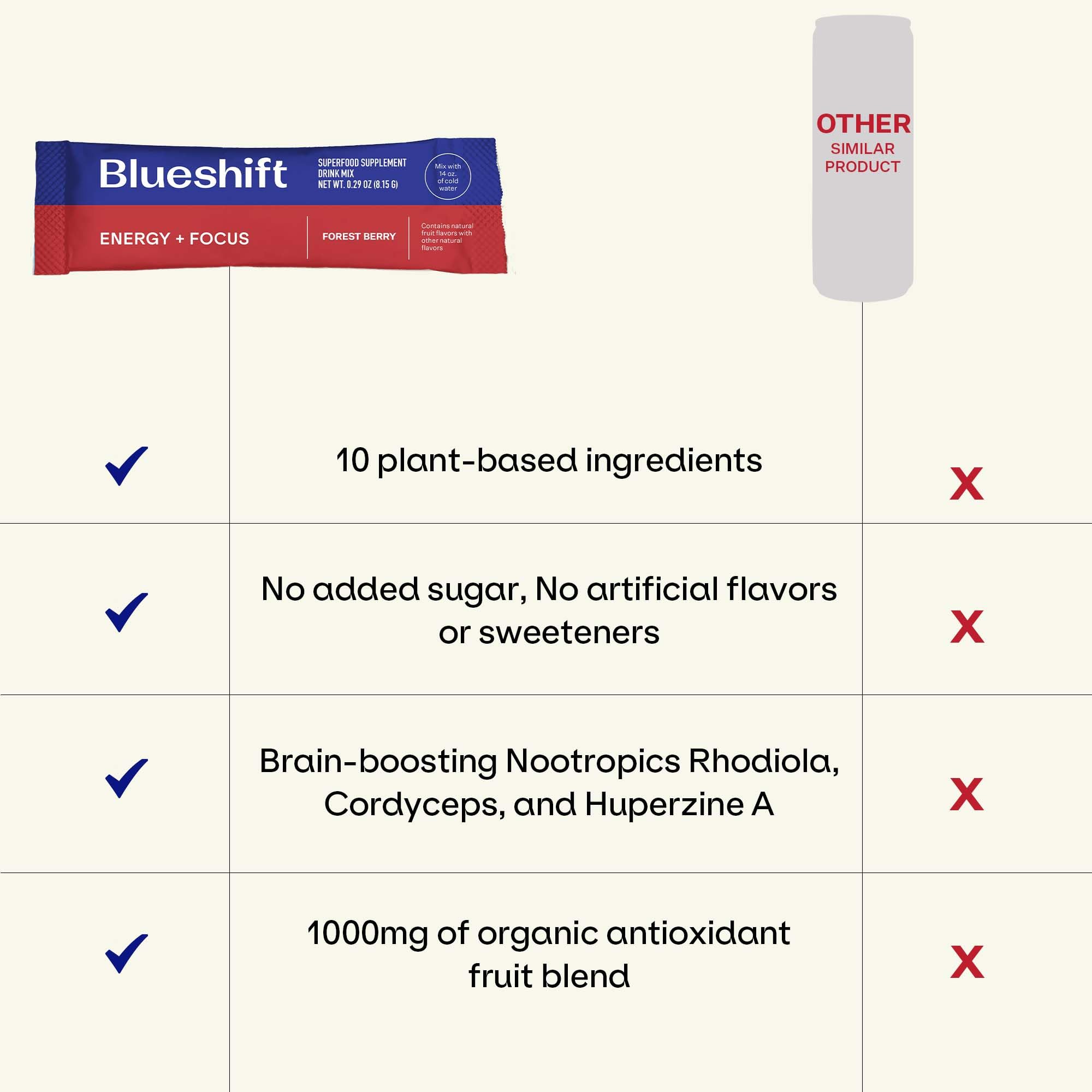 Blueshift pre-workout energy-use visual shows quick, convenient mix before workouts.