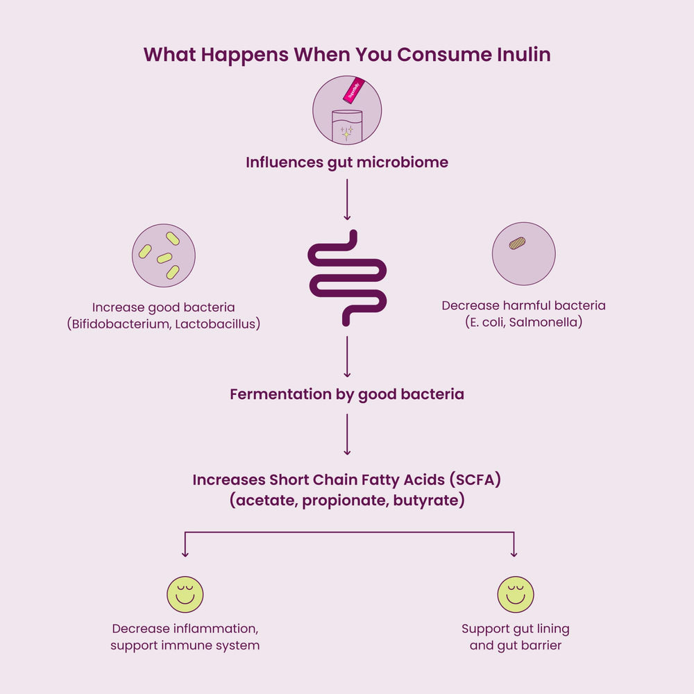 Blume SuperBelly GLP-1 friendly badge appealing to health-focused shoppers