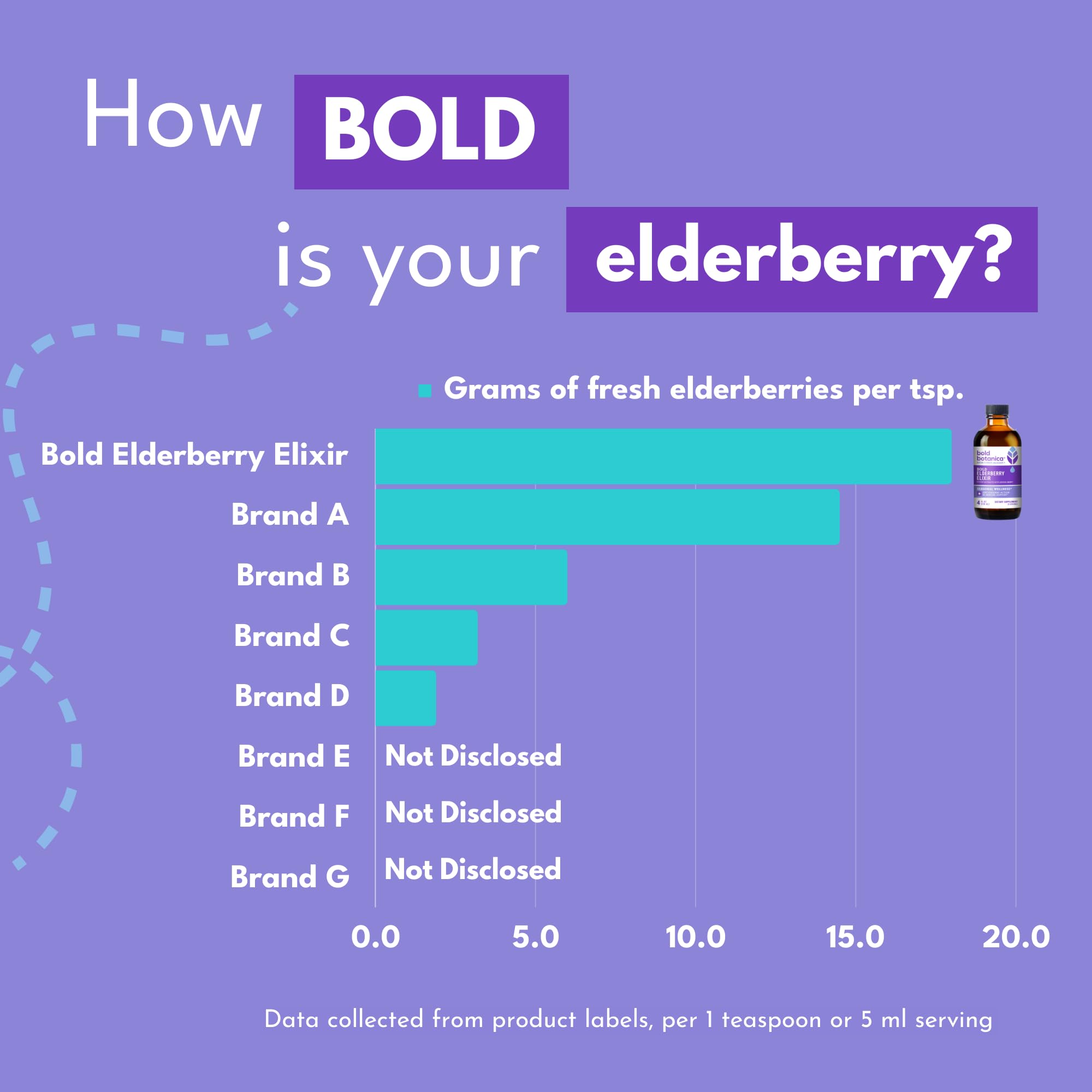 Bold Botanica Elderberry Elixir sugar-free formulation with monk fruit sweetness.