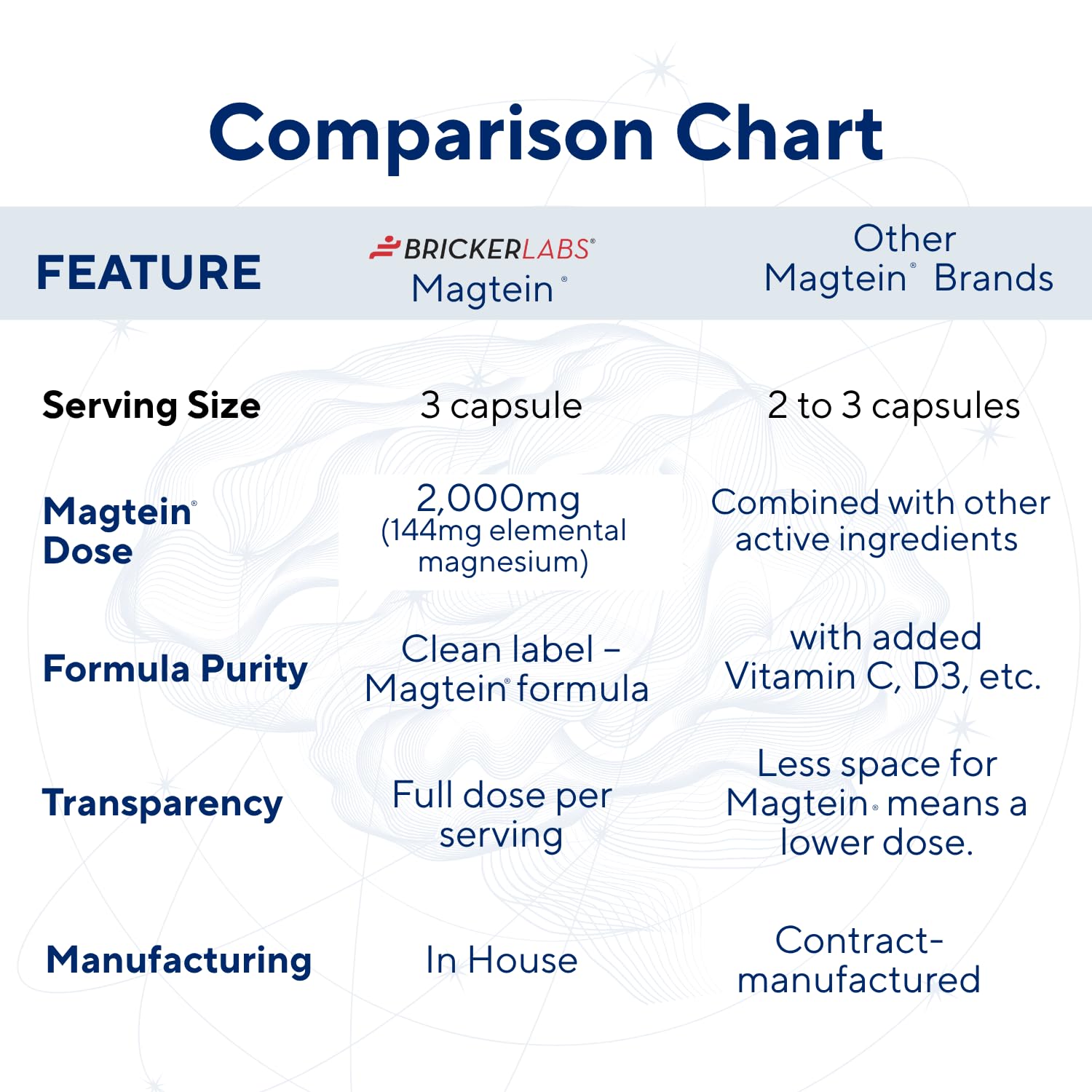 Bricker Labs Magtein USA-made facility illustration showing quality standards