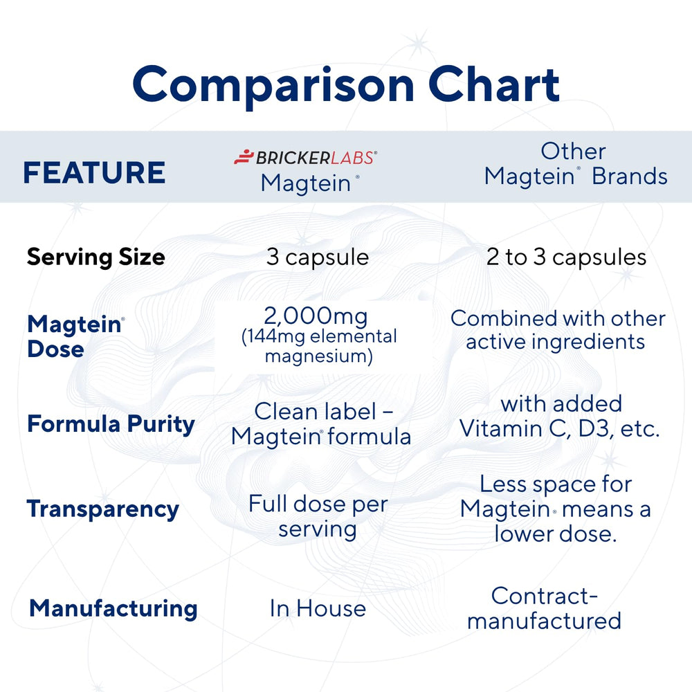 Bricker Labs Magtein USA-made facility illustration showing quality standards