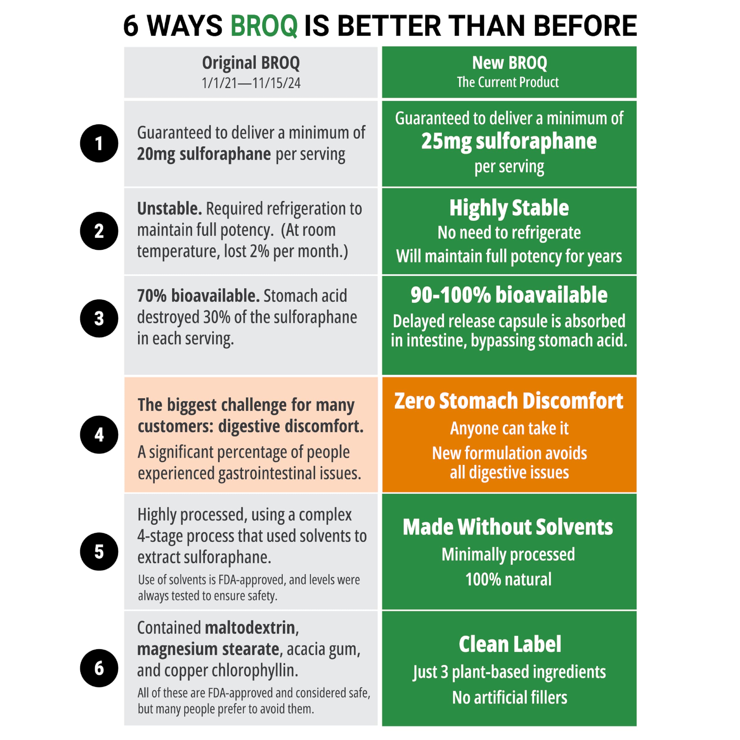 BROQ 2X Sulforaphane daily-use bottle for routine support.