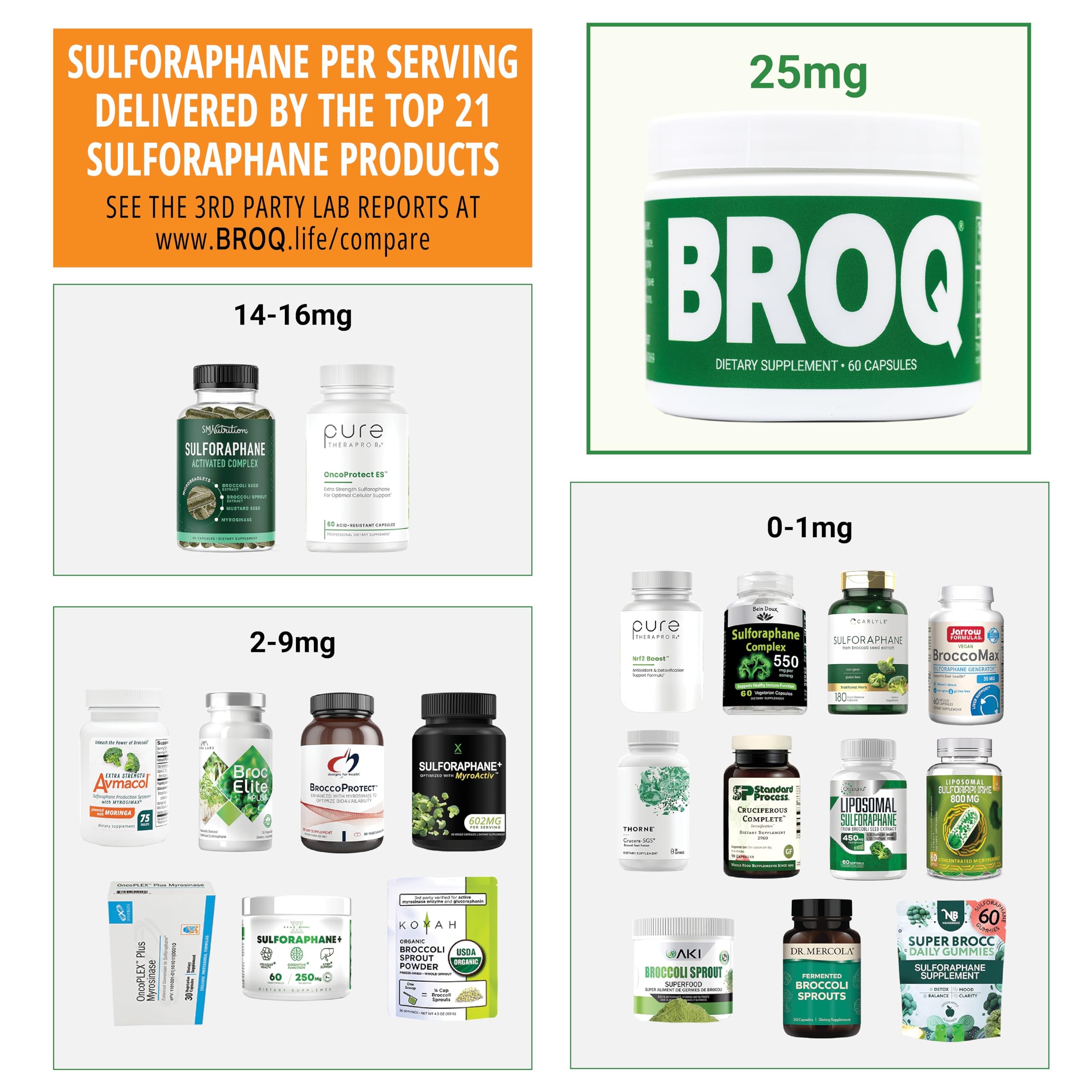 BROQ 2X Sulforaphane lab testing badge confirms third-party verification.
