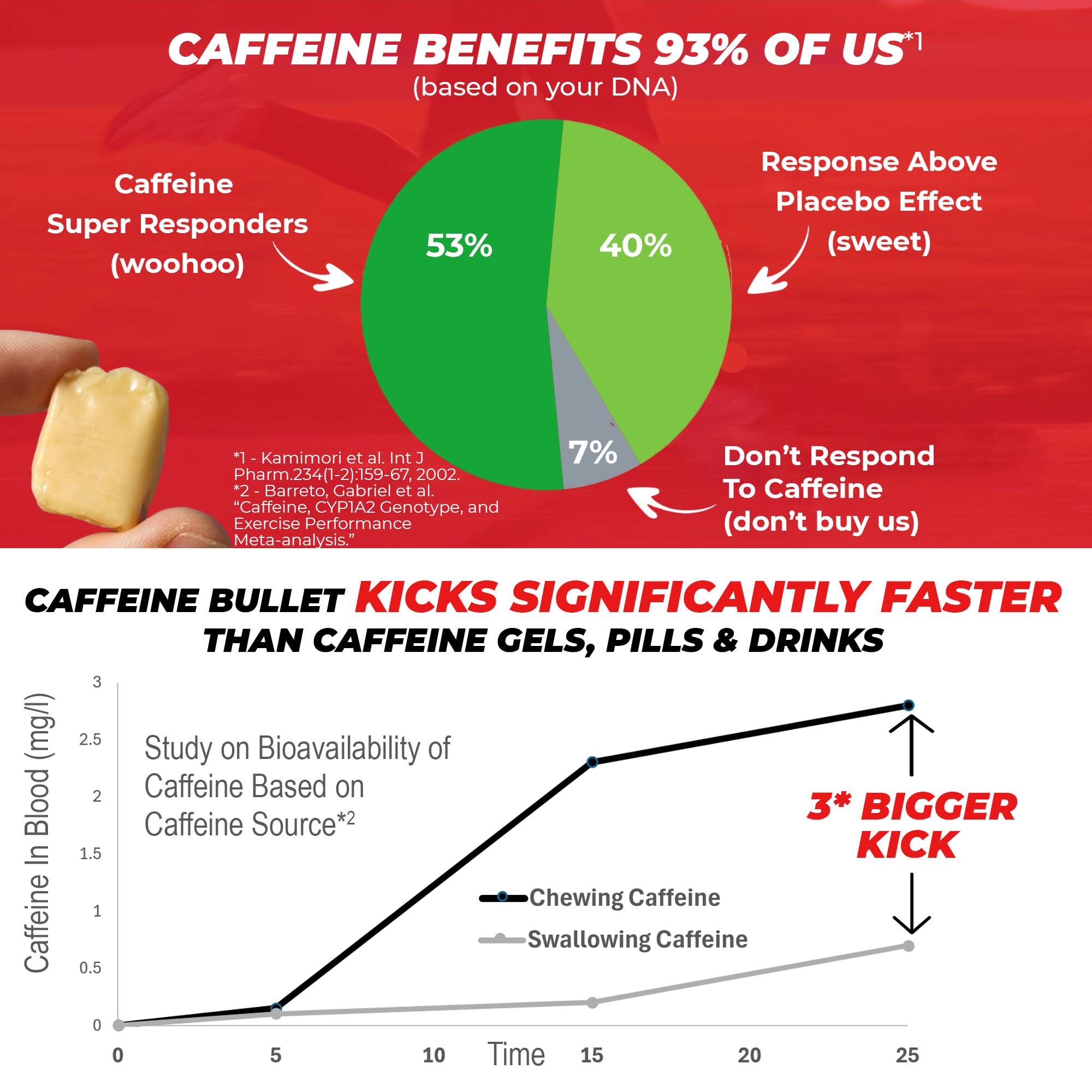 Caffeine Bullet Mint Energy Chews bottle closeup emphasizing packaging and quick absorption.