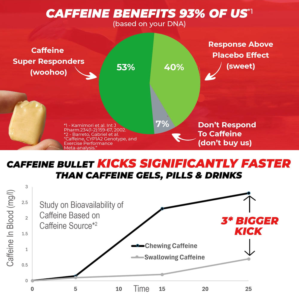 Caffeine Bullet Mint Energy Chews bottle closeup emphasizing packaging and quick absorption.