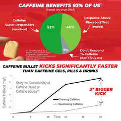 Caffeine Bullet Mint Energy Chews bottle closeup emphasizing packaging and quick absorption.