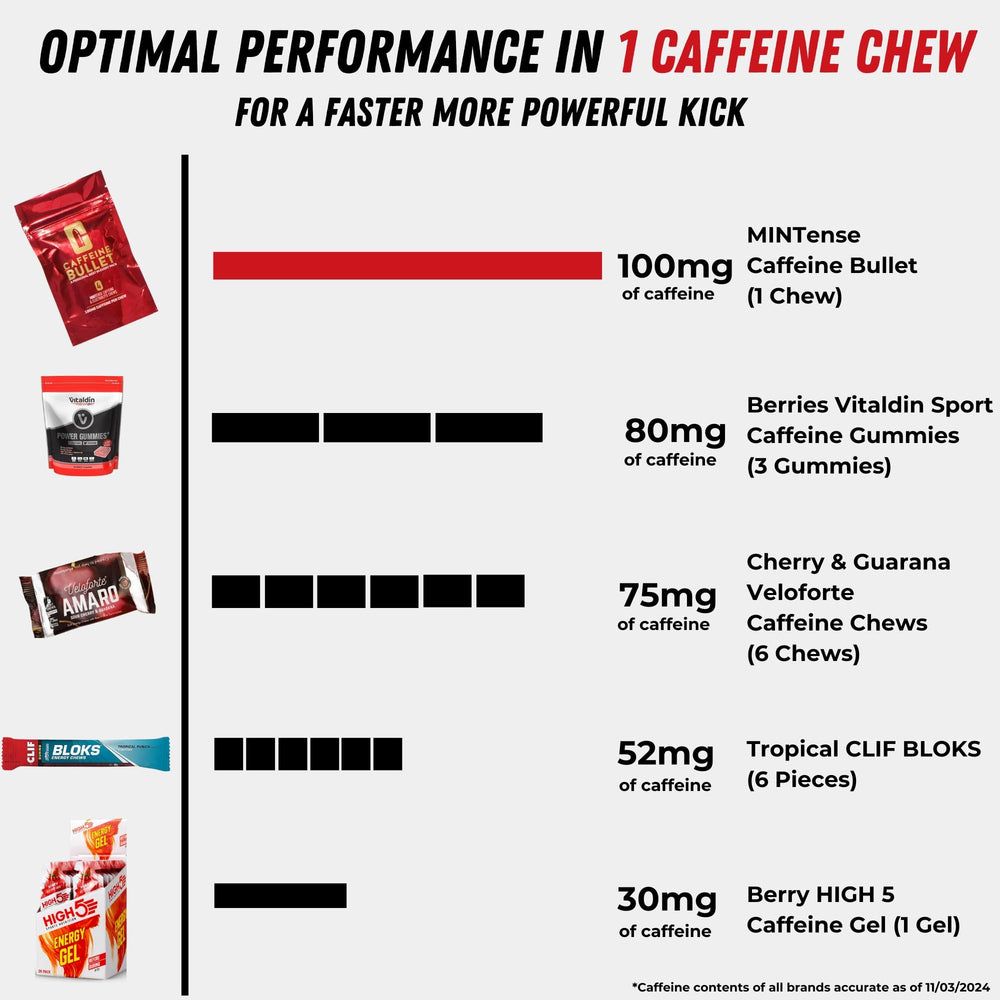Caffeine Bullet Mint Energy Chews during a run to support endurance.