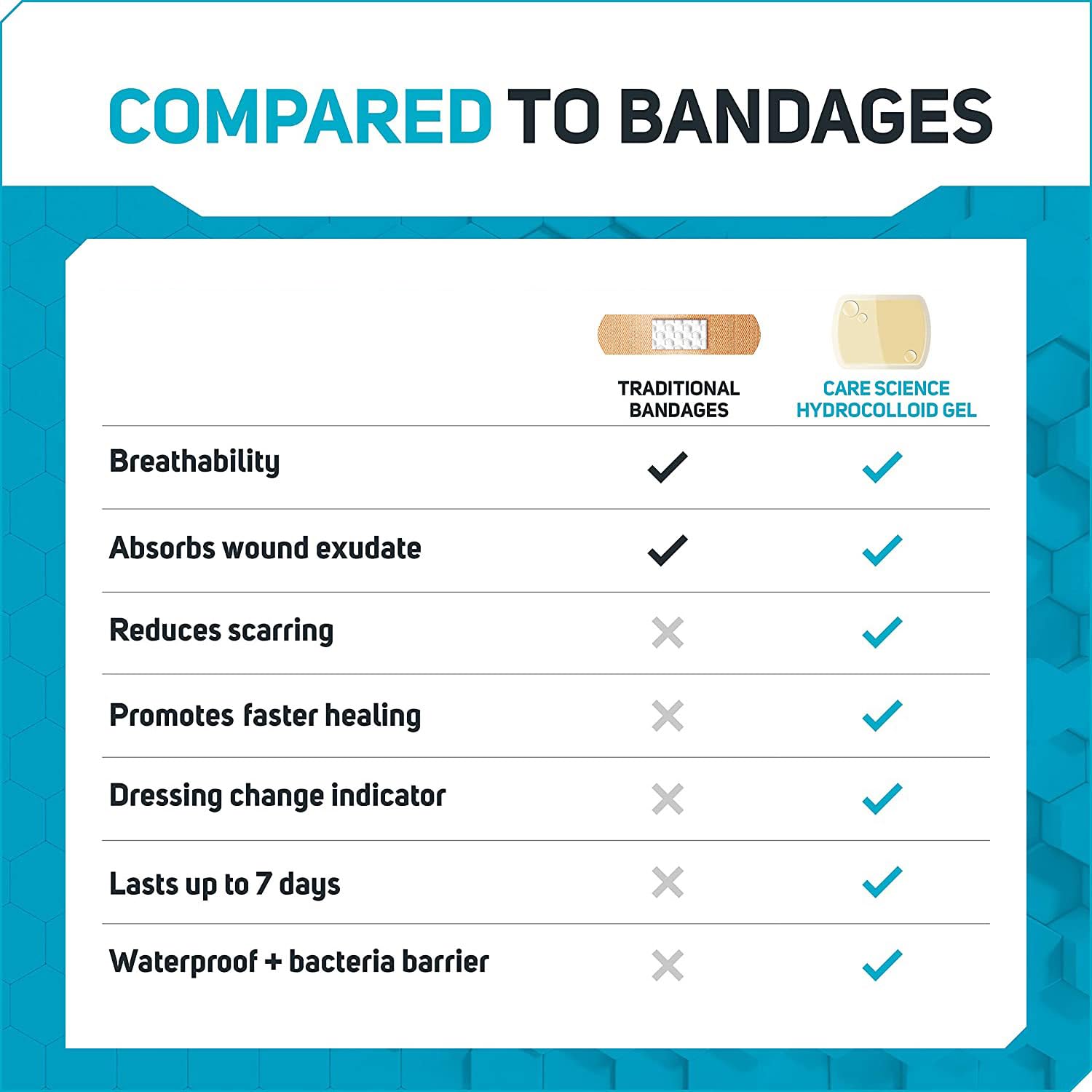 Care Science Smart Heal patch adheres to skin securely for comfortable wear.