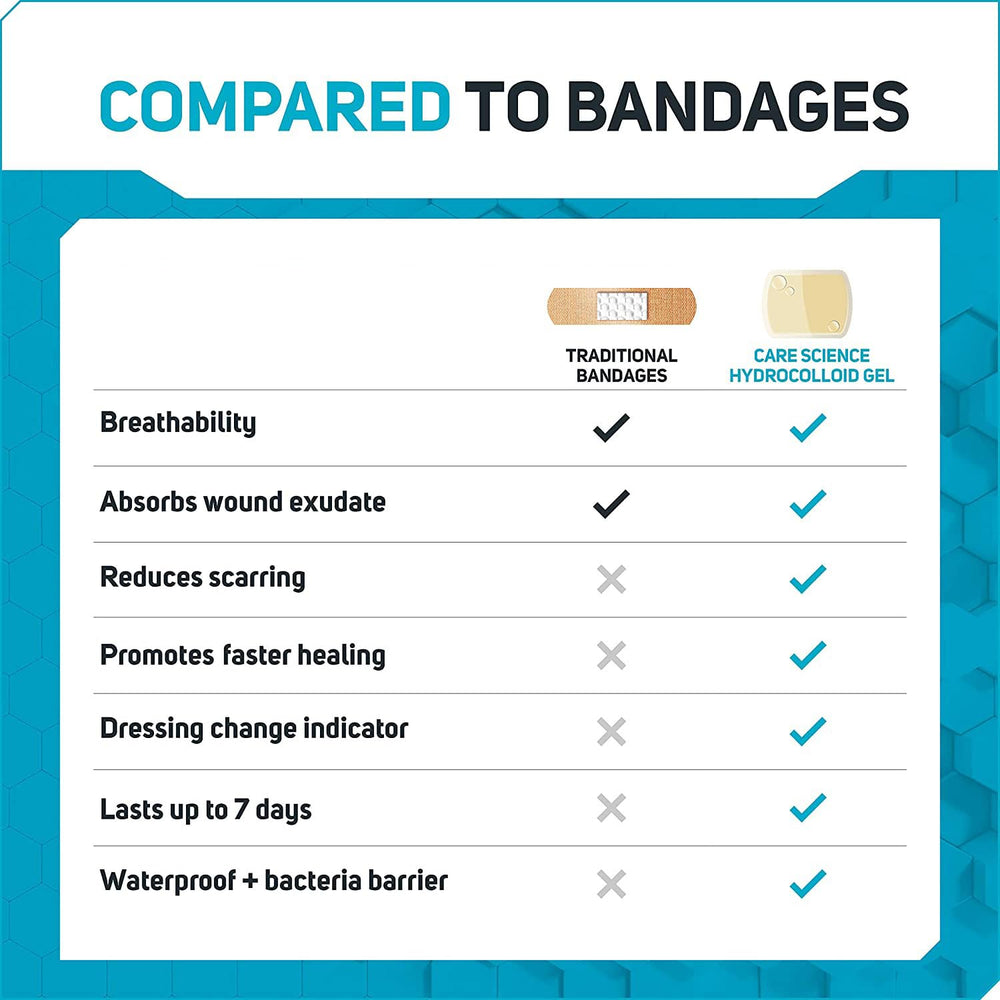 Care Science Smart Heal patch adheres to skin securely for comfortable wear.