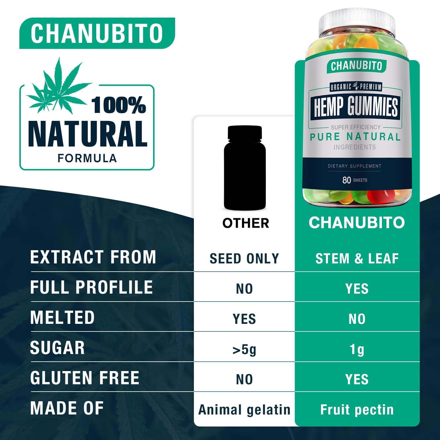 CHANUBITO Gummies bottle on table suggests daily routine support.