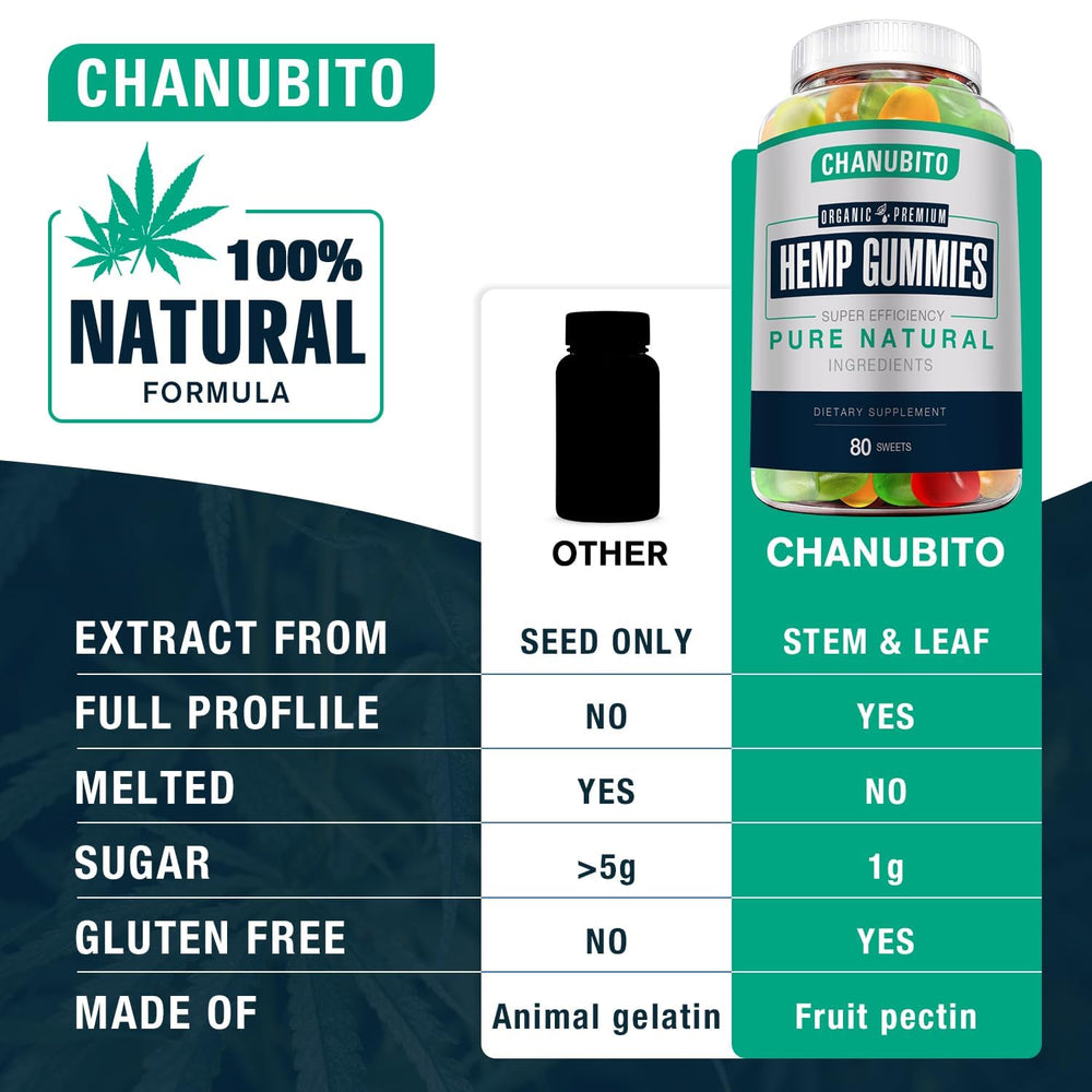 CHANUBITO Gummies bottle on table suggests daily routine support.