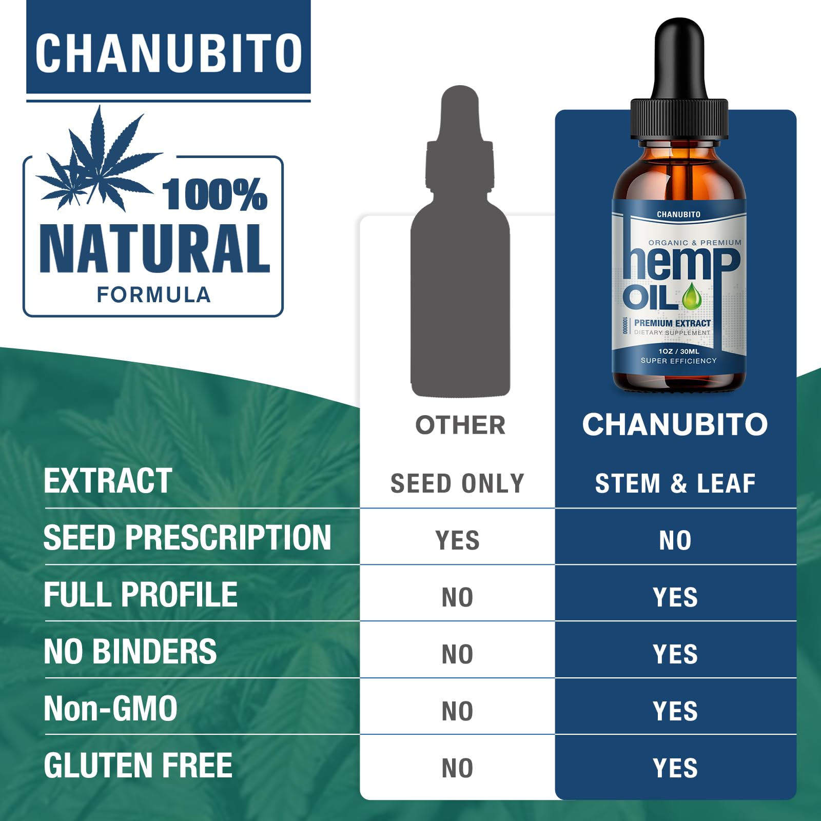 CHANUBITO hemp oil non-GMO seal signals pure, clean ingredients