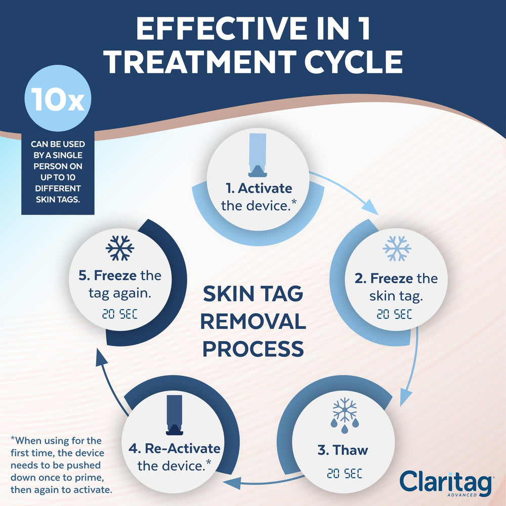 Claritag Advanced Skin Tag Remover in hand showing portable home solution