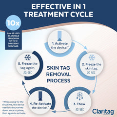 Claritag Advanced Skin Tag Remover in hand showing portable home solution