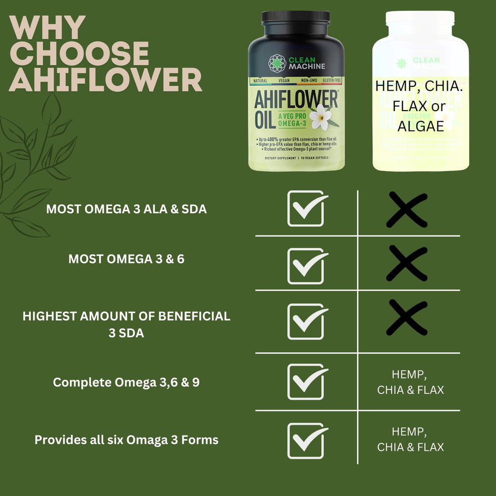 CLEAN MACHINE Ahiflower bottle side highlighting premium plant-based omega benefits.