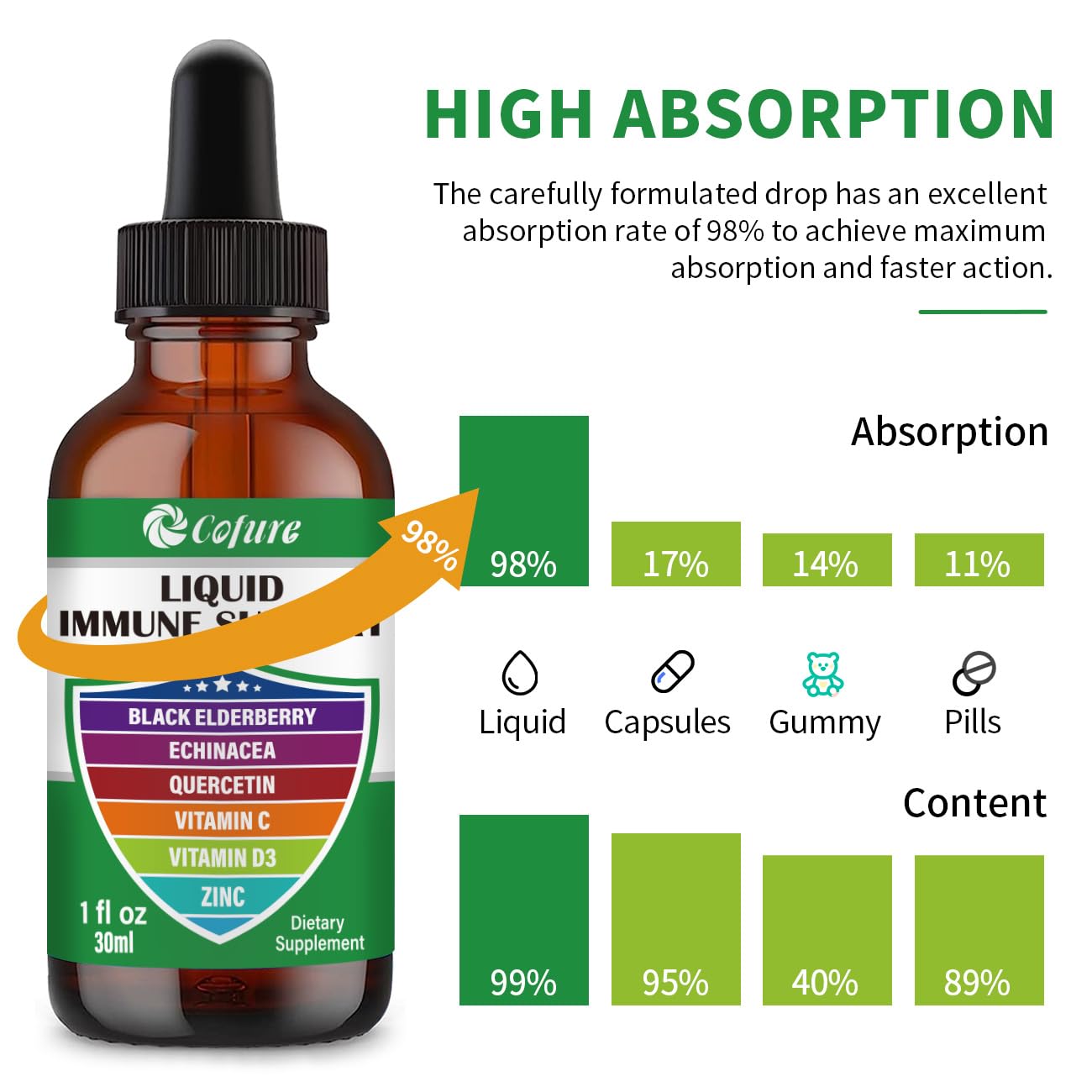 Cofure easy dosing dropper with milliliter marks for accurate use.