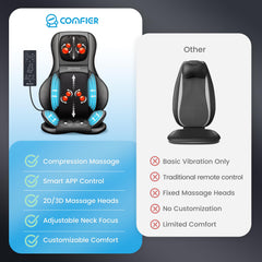 COMFIER 2D/3D shiatsu nodes deliver deep kneading across neck and shoulders