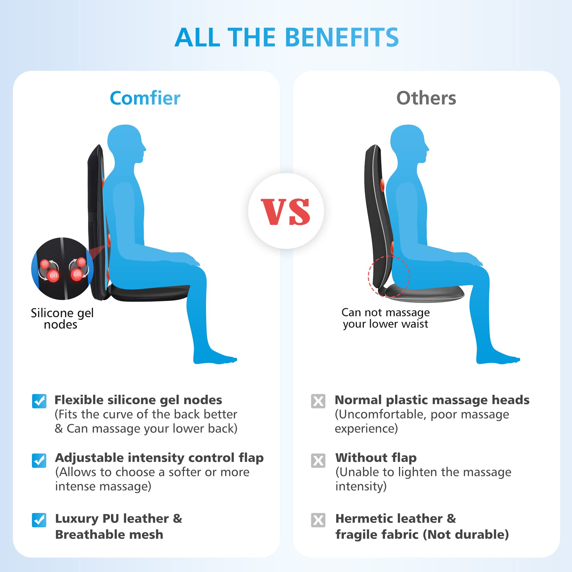 COMFIER shiatsu massager zone massage focuses kneading on upper or lower back.